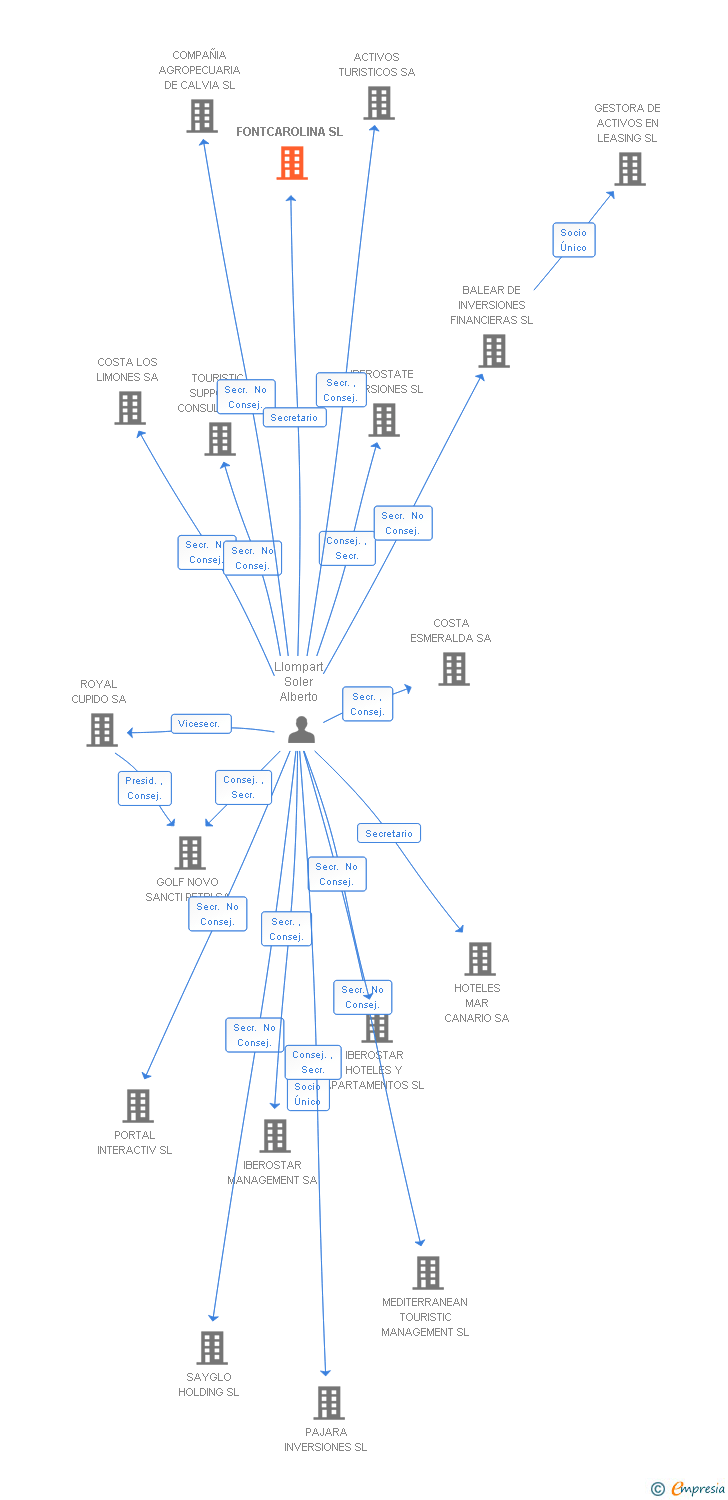 Vinculaciones societarias de FONTCAROLINA SL