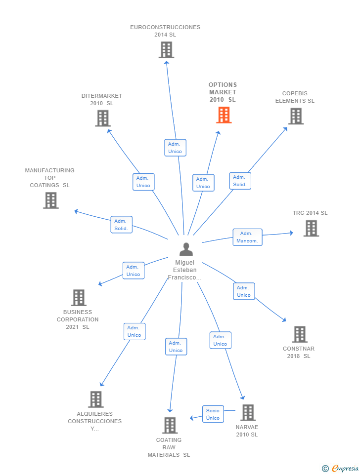 Vinculaciones societarias de OPTIONS MARKET 2010 SL