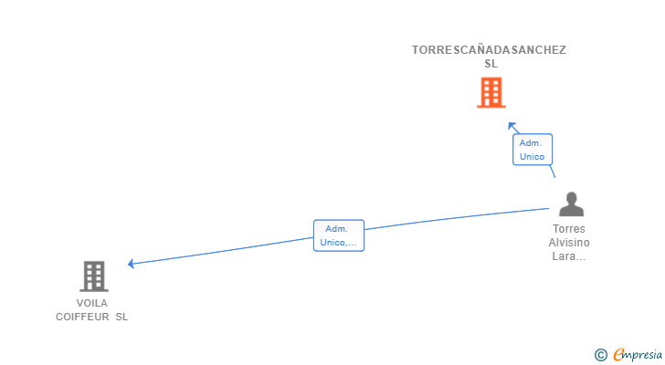 Vinculaciones societarias de TORRESCAÑADASANCHEZ SL