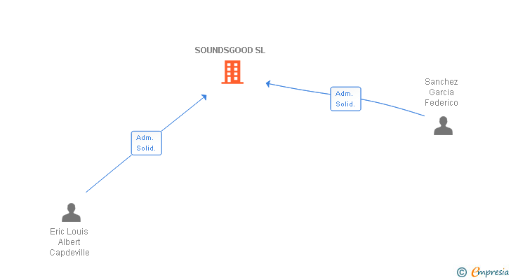 Vinculaciones societarias de SOUNDSGOOD SL