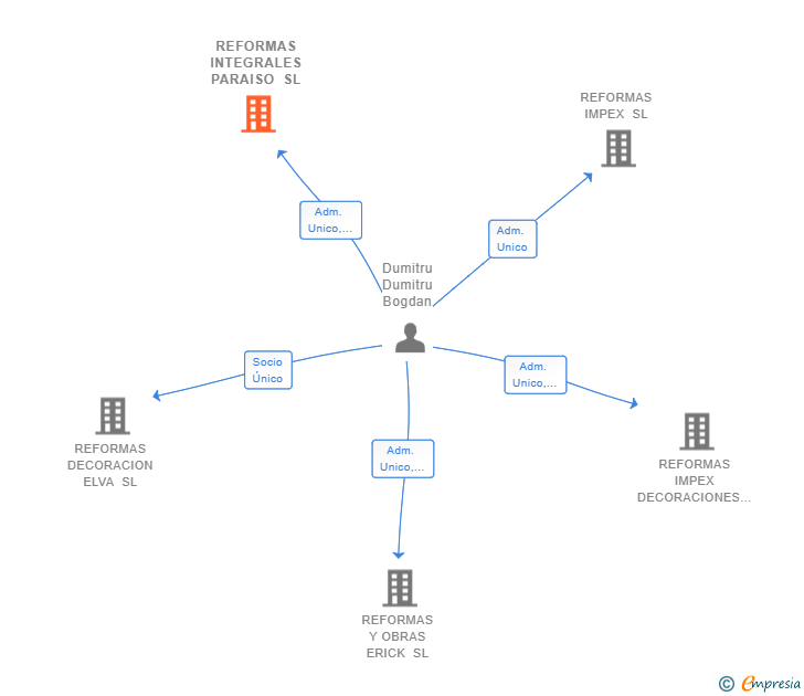 Vinculaciones societarias de REFORMAS INTEGRALES PARAISO SL