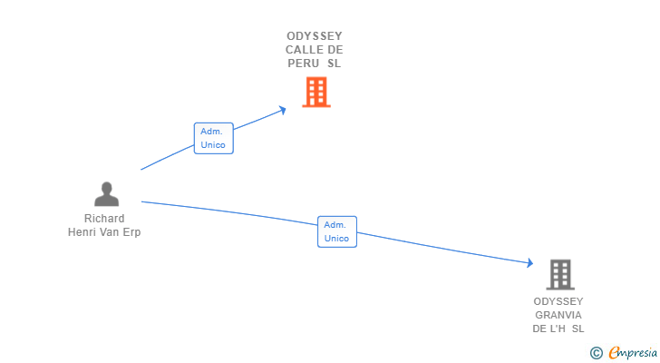 Vinculaciones societarias de ODYSSEY CALLE DE PERU SL