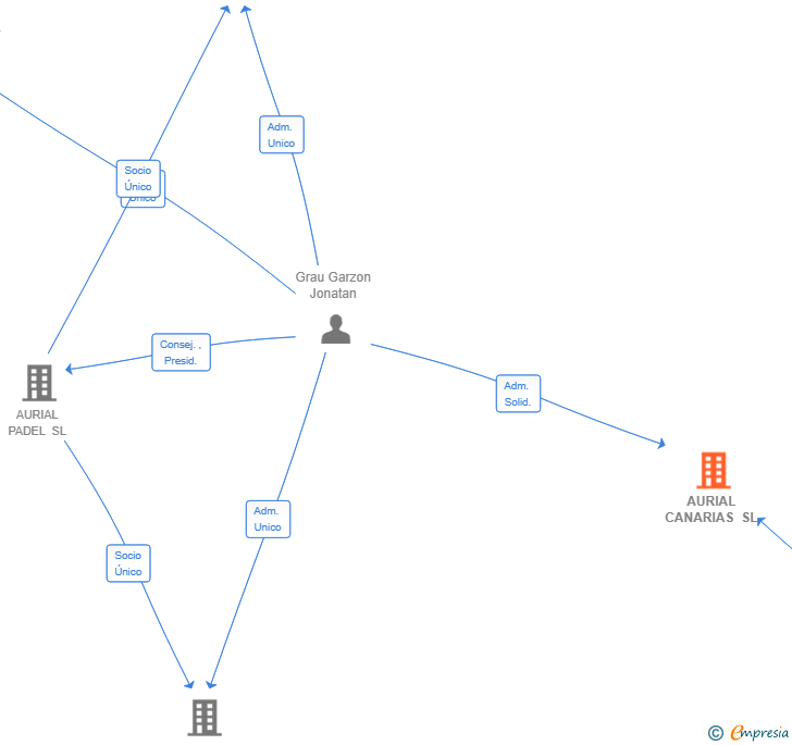 Vinculaciones societarias de AURIAL VILA SL