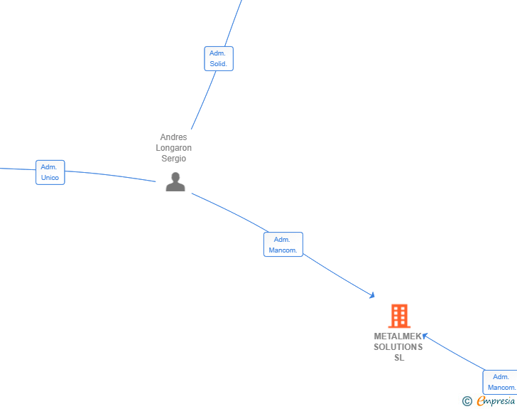 Vinculaciones societarias de METALMEK SOLUTIONS SL