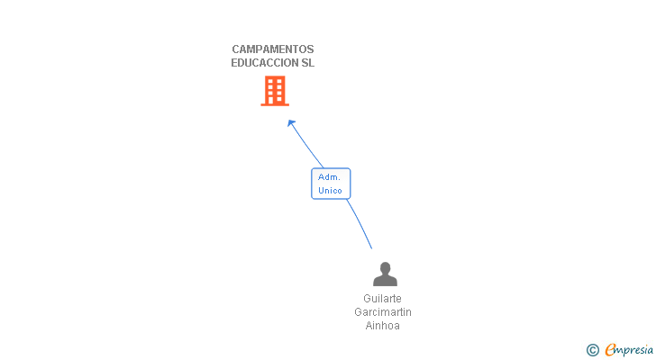 Vinculaciones societarias de CAMPAMENTOS EDUCACCION SL