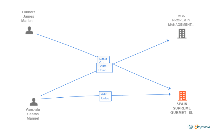 Vinculaciones societarias de SPAIN SUPREME GURMET SL