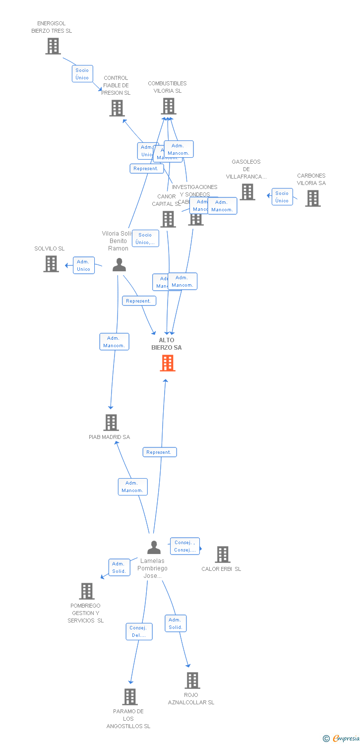Vinculaciones societarias de ALTO BIERZO SA