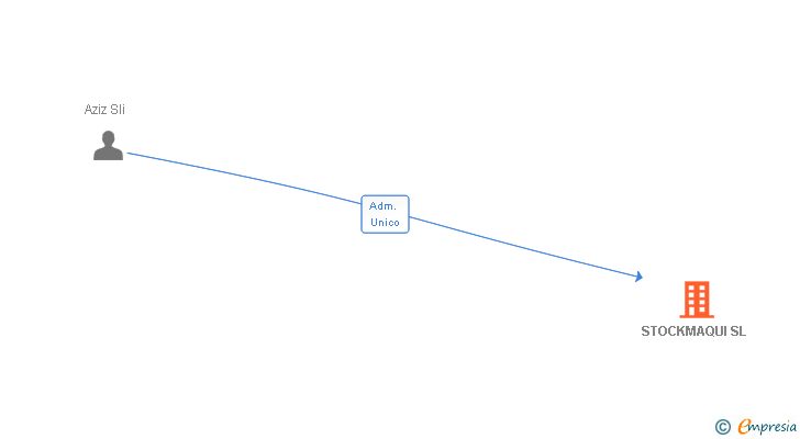 Vinculaciones societarias de STOCKMAQUI SL