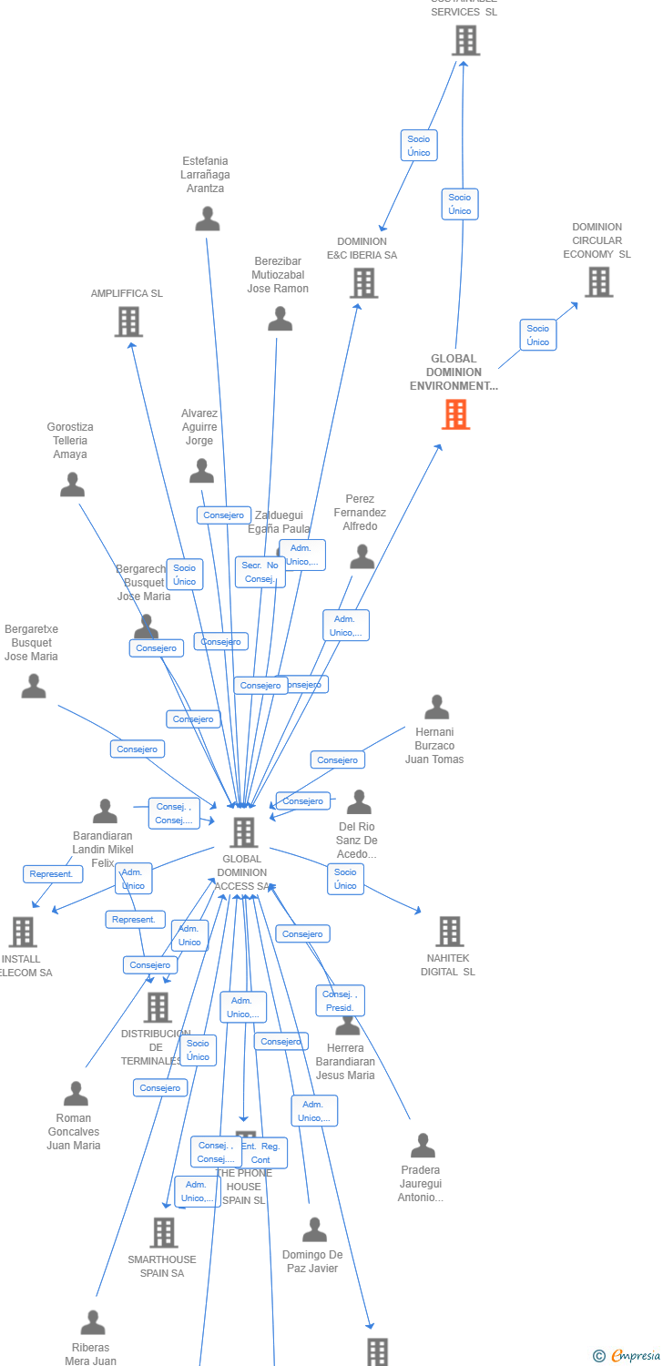 Vinculaciones societarias de GLOBAL DOMINION ENVIRONMENT SL