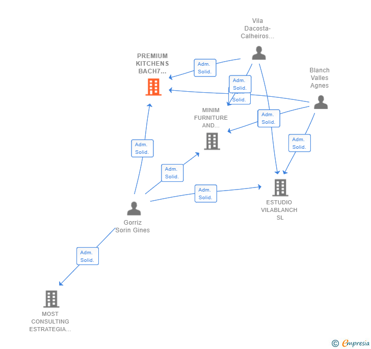 Vinculaciones societarias de PREMIUM KITCHENS BACH7 BARCELONA SL