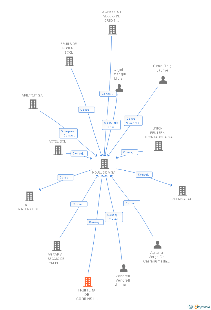 Vinculaciones societarias de FRUITERA DE CORBINS I SECCIO DE CREDIT SCCL