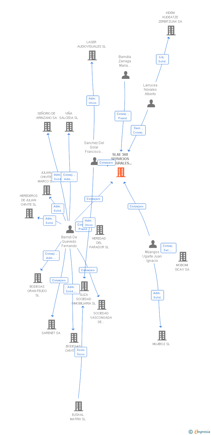 Vinculaciones societarias de SLAE 360 SERVICIOS INTEGRALES PARA EVENTOS SL