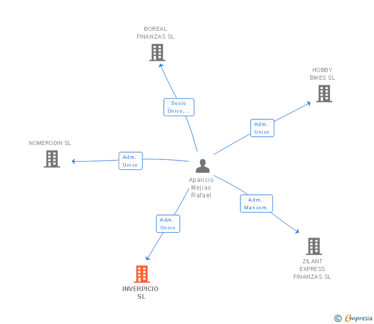 Vinculaciones societarias de INVERPICIO SL