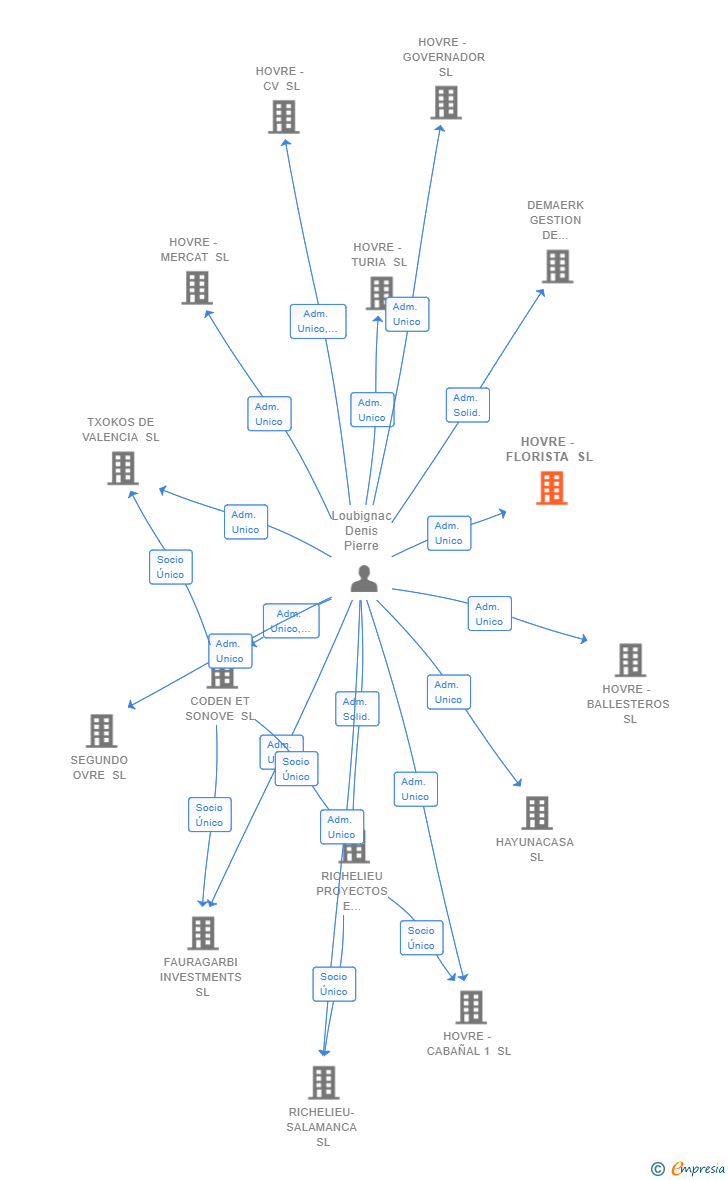 Vinculaciones societarias de HOVRE - FLORISTA SL
