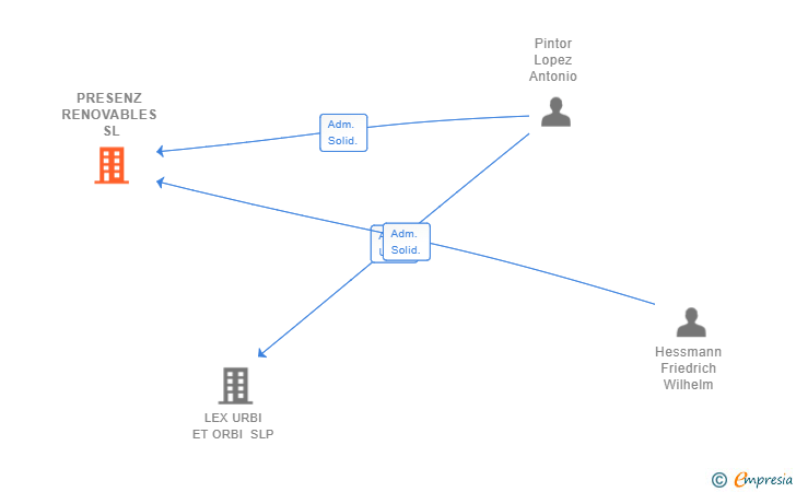 Vinculaciones societarias de PRESENZ RENOVABLES SL