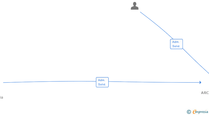 Vinculaciones societarias de ARCOBURGOS2020 SL