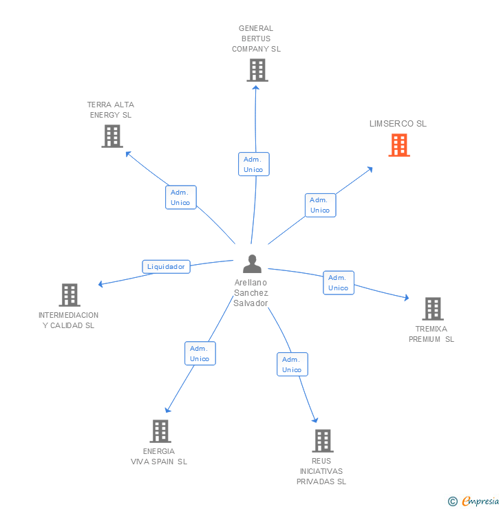 Vinculaciones societarias de LIMSERCO SL