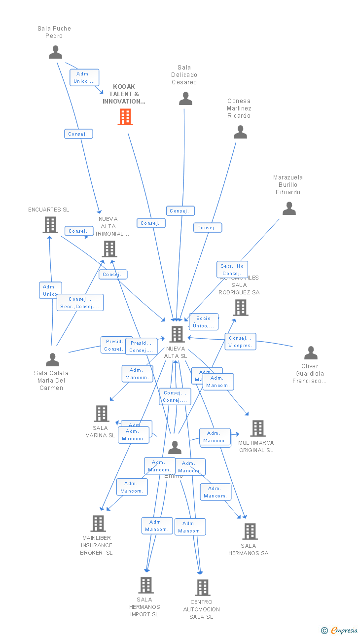 Vinculaciones societarias de KOOAK TALENT & INNOVATION SL