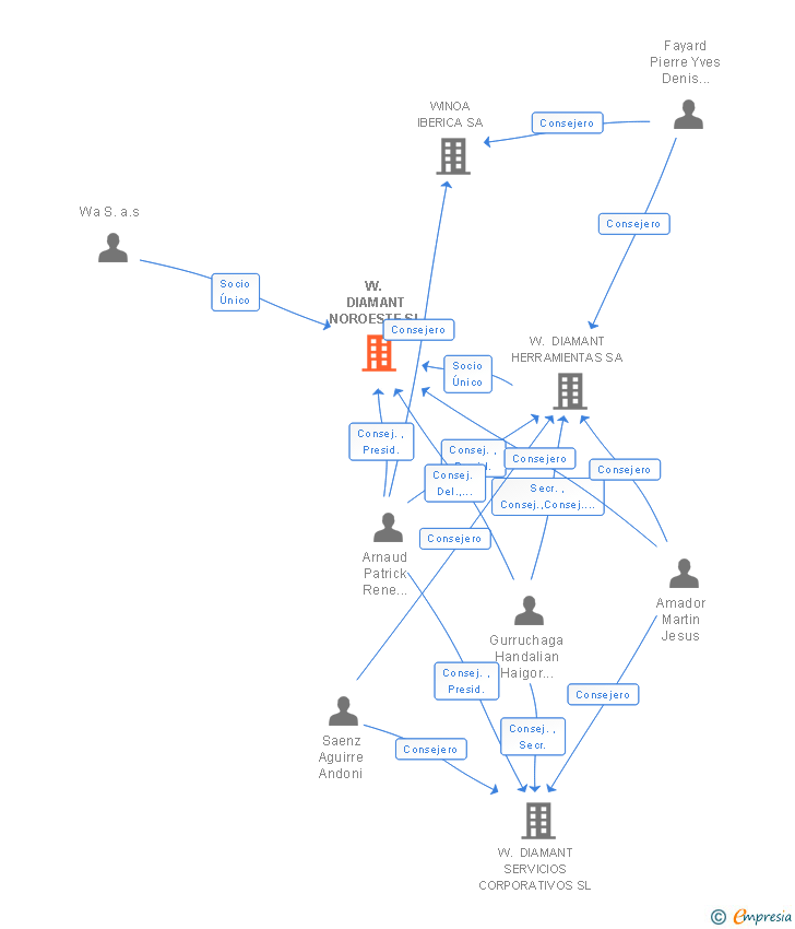 Vinculaciones societarias de W. DIAMANT NOROESTE SL