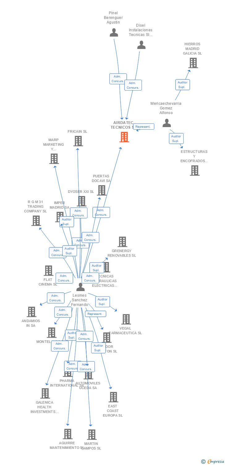 Vinculaciones societarias de AIRDATEC TECNICOS SL