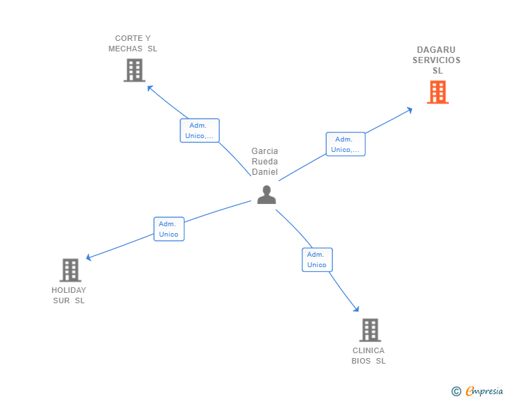 Vinculaciones societarias de DAGARU SERVICIOS SL