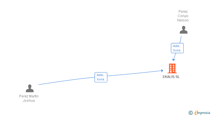 Vinculaciones societarias de EKALIS SL
