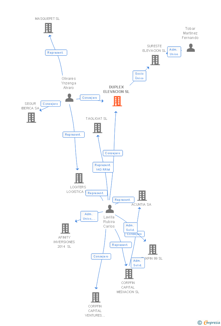 Vinculaciones societarias de DUPLEX ELEVACION SL