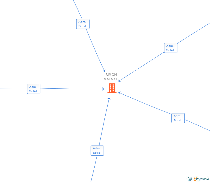 Vinculaciones societarias de SIMON MATA SL
