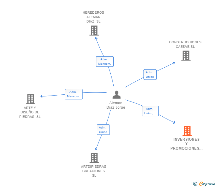 Vinculaciones societarias de INVERSIONES Y PROMOCIONES ALEMAN SL