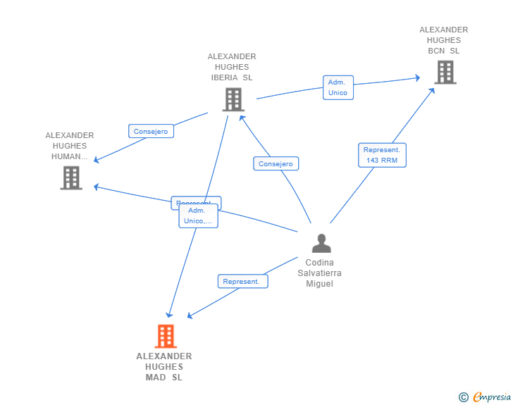 Vinculaciones societarias de ALEXANDER HUGHES MAD SL
