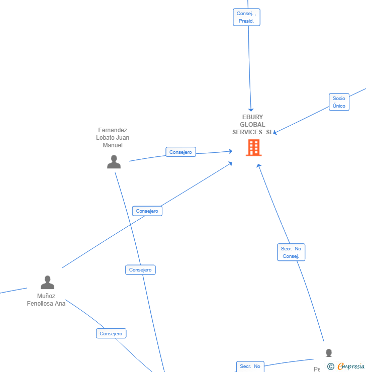 Vinculaciones societarias de EBURY GLOBAL SERVICES SL