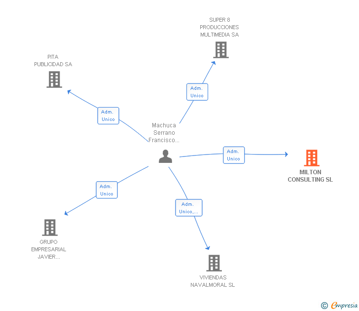 Vinculaciones societarias de MILTON CONSULTING SL