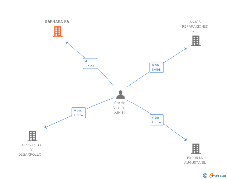Vinculaciones societarias de GARNASA SA