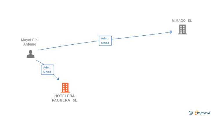 Vinculaciones societarias de HOTELERA PAGUERA SL