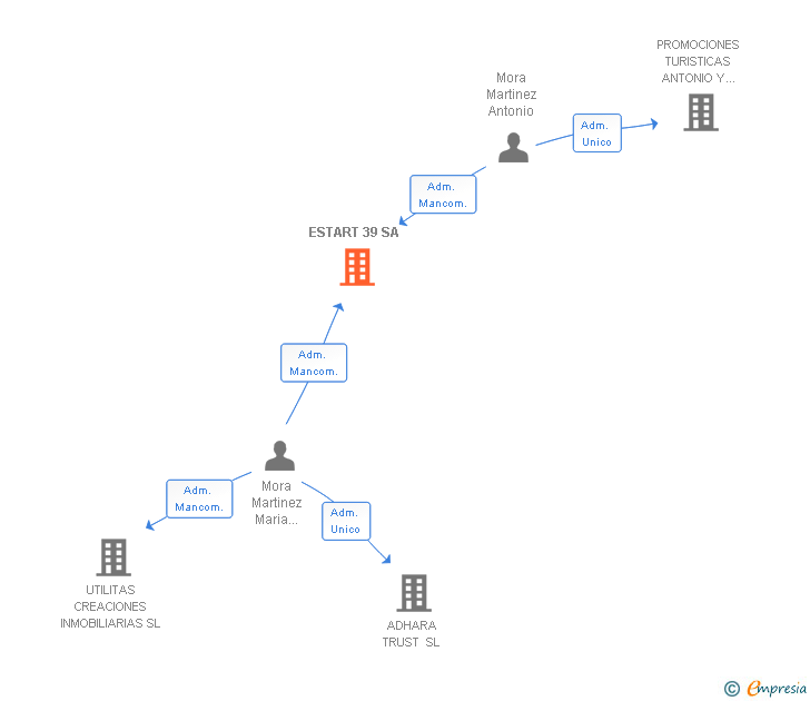 Vinculaciones societarias de ESTART 39 SA