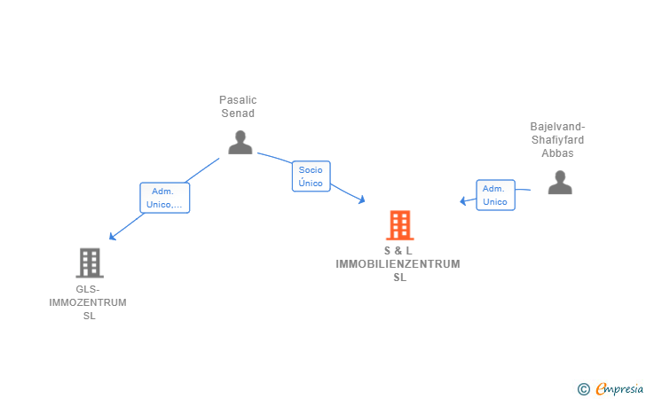 Vinculaciones societarias de S & L IMMOBILIENZENTRUM SL