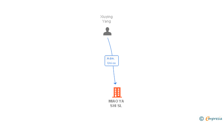 Vinculaciones societarias de MIAO YA SHI SL