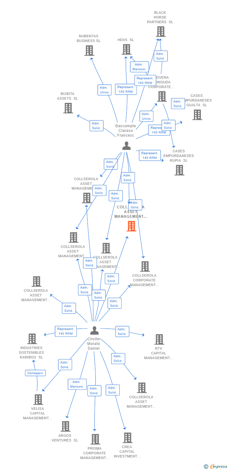 Vinculaciones societarias de COLLSEROLA ASSET MANAGEMENT 3 SL