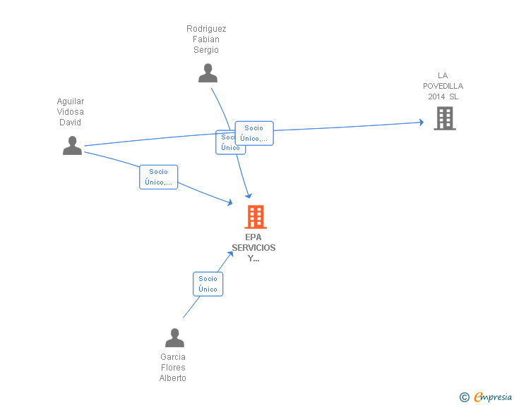 Vinculaciones societarias de EPA SERVICIOS Y GESTIONES SL