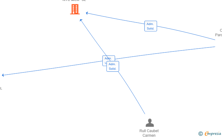 Vinculaciones societarias de RYC MCX SL
