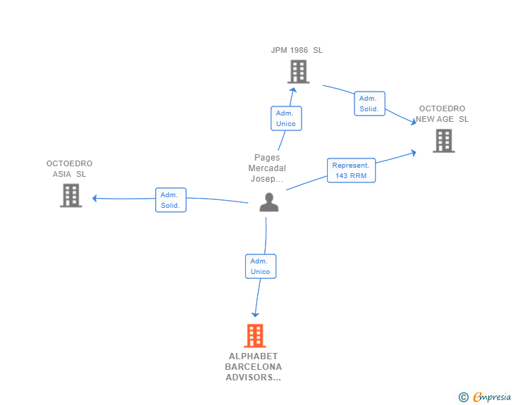 Vinculaciones societarias de ALPHABET BARCELONA ADVISORS SL