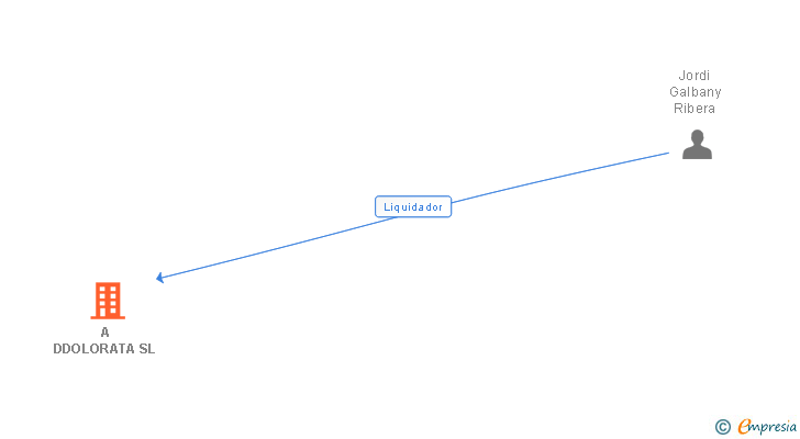 Vinculaciones societarias de A DDOLORATA SL