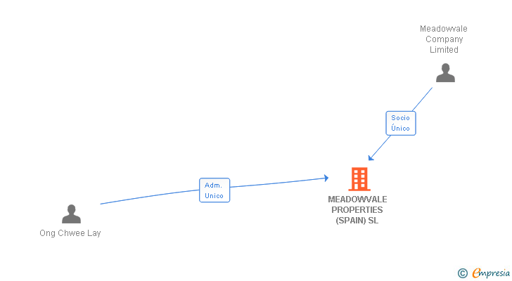 Vinculaciones societarias de MEADOWVALE PROPERTIES (SPAIN) SL