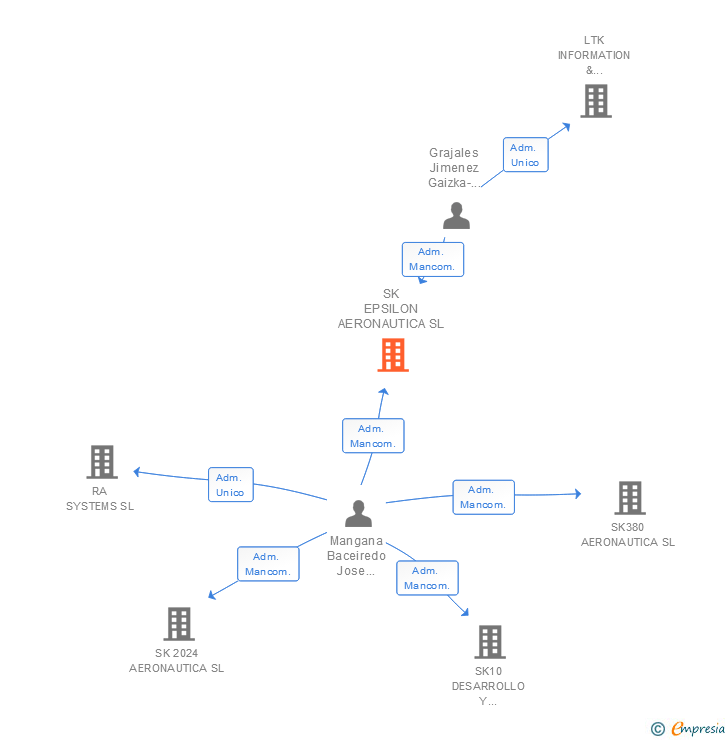 Vinculaciones societarias de SK EPSILON AERONAUTICA SL