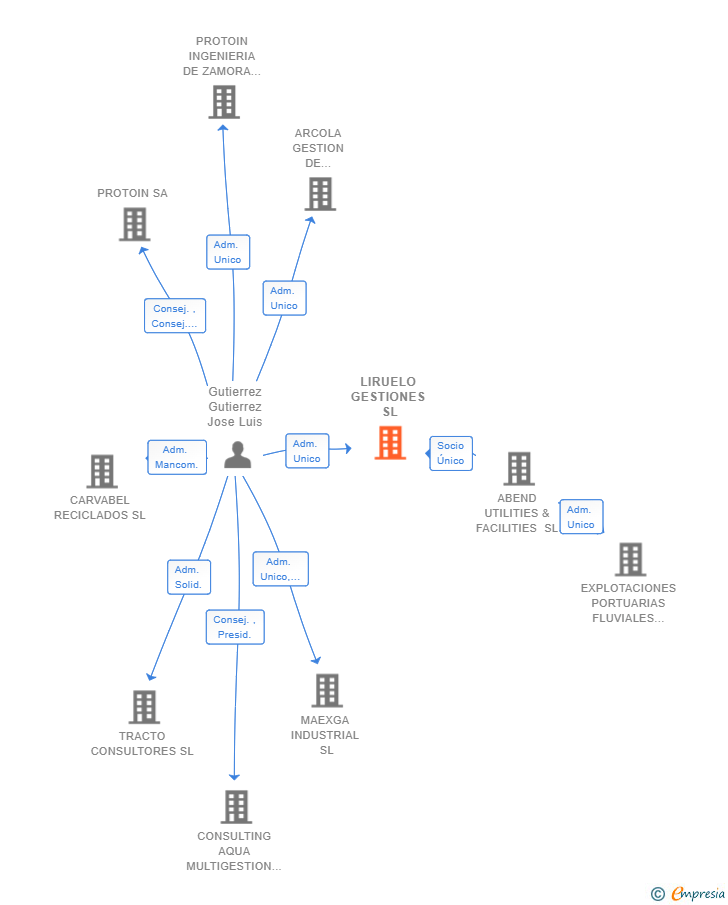 Vinculaciones societarias de LIRUELO GESTIONES SL