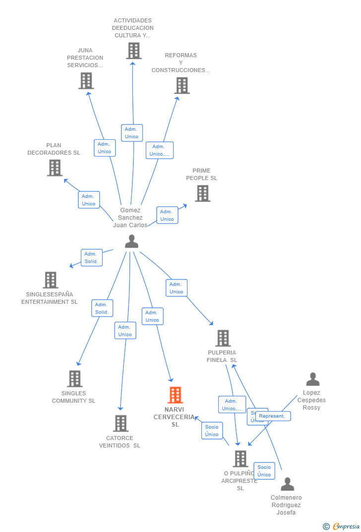 Vinculaciones societarias de NARVI CERVECERIA SL