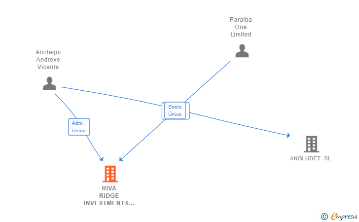 Vinculaciones societarias de RIVA RIDGE INVESTMENTS SL