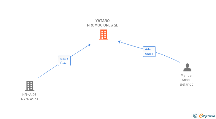 Vinculaciones societarias de YATARO PROMOCIONES SL