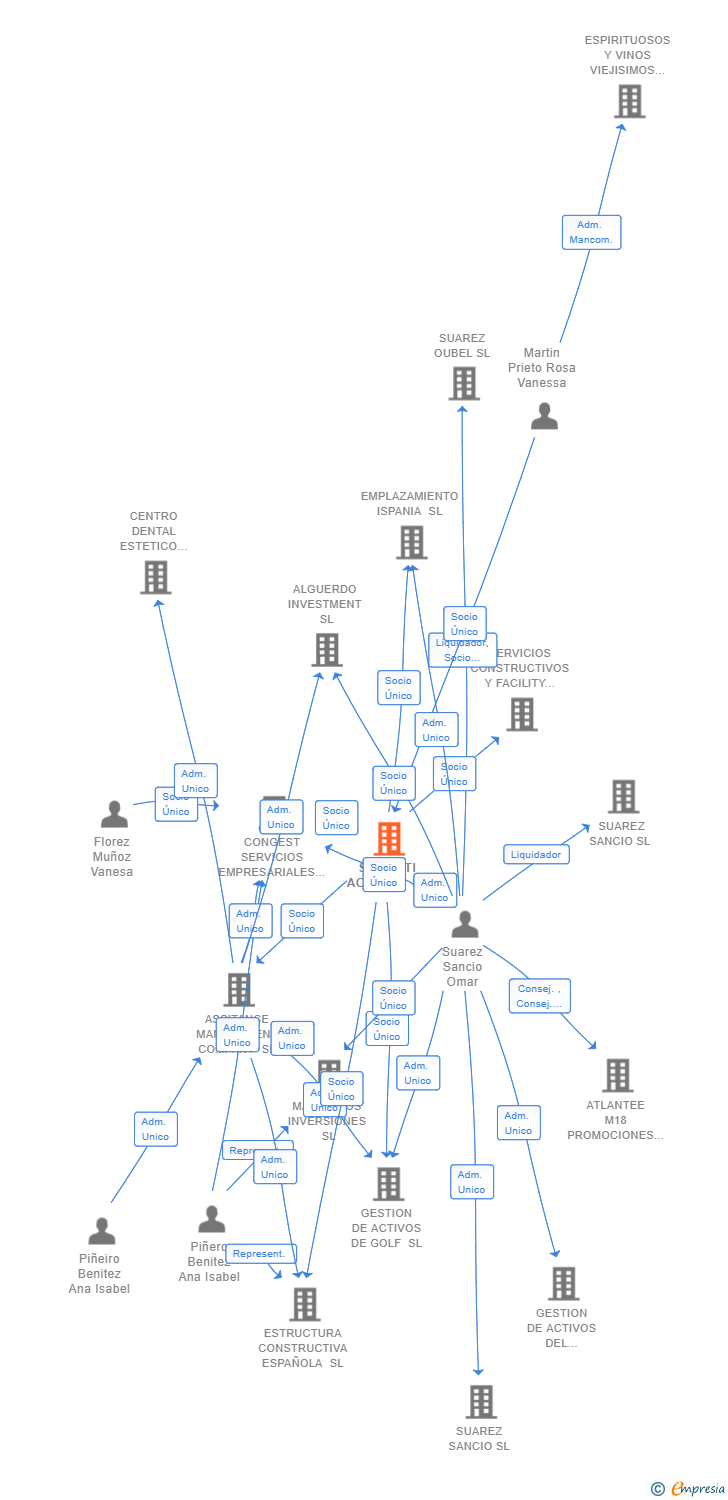 Vinculaciones societarias de SUMARTI ACTIVOS SL