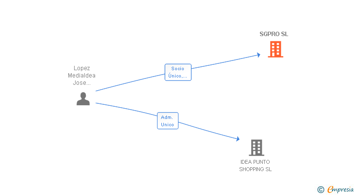 Vinculaciones societarias de SGPRO SL